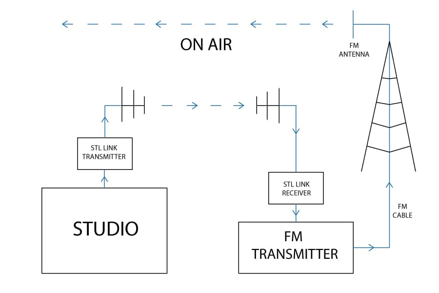 What is a Transmitter Station?