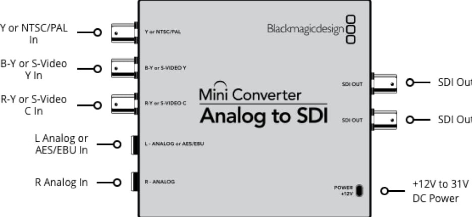 Conversor de analógico a SDI de Blackmagic Design