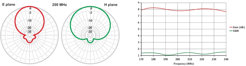 stl antena para radio enlace log 174mhz 240mhz diagram